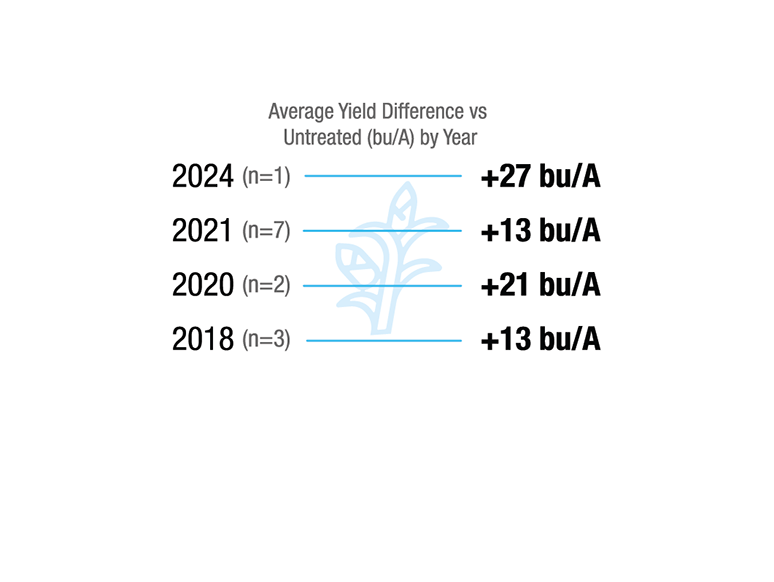 [Corn] Indiana. 2018 (n=3), +13 bu/A. 2020 (n=2), +21 bu/A. 2021 (n=7), +13 bu/A. 2024 (n=1), +27 bu/A.