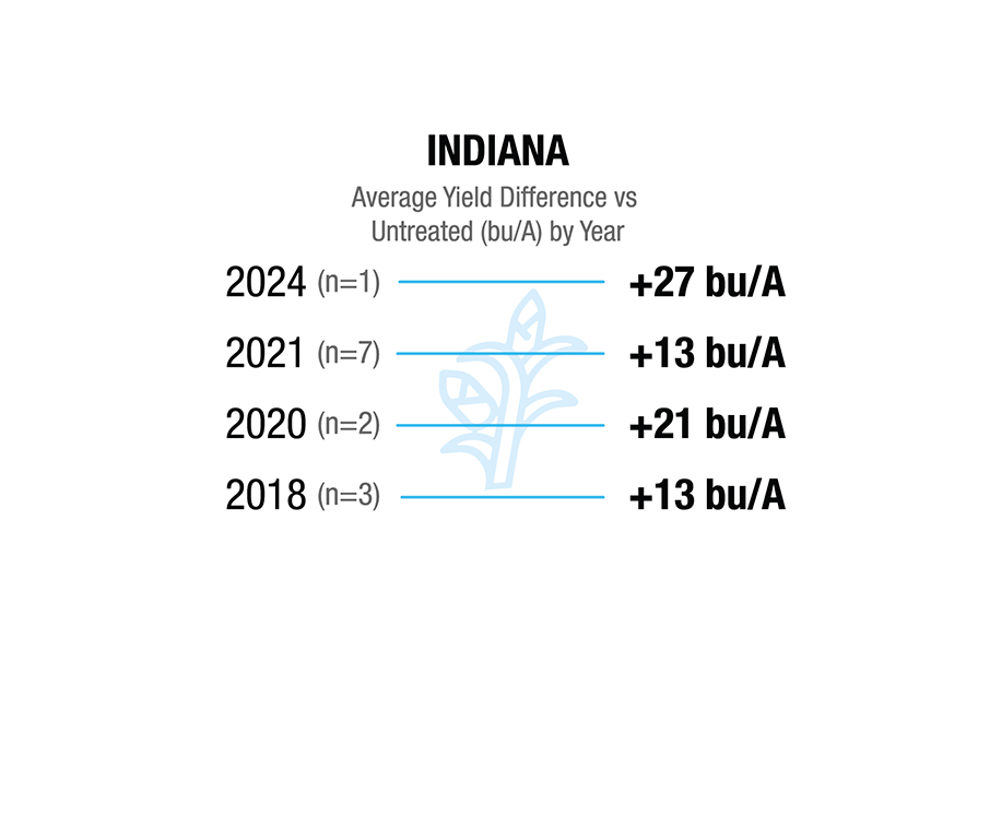[Corn] Indiana. 2018 (n=3), +13 bu/A. 2020 (n=2), +21 bu/A. 2021 (n=7), +13 bu/A. 2024 (n=1), +27 bu/A.