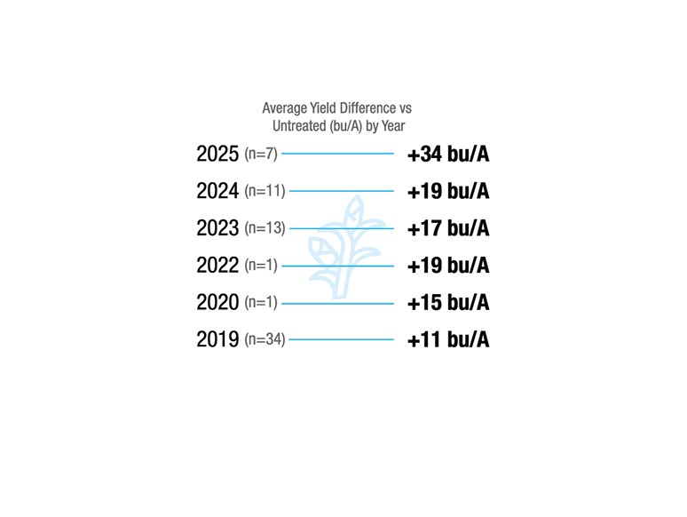 [Corn] Iowa. 2019 (n=11), +34 bu/A. 2020 (n=1), +15 bu/A. 2022 (n=1), +19 bu/A. 2023 (n=13), +17 bu/A. 2024 (n=11), +19 bu/A. 2025 (n=7), +34 bu/A.