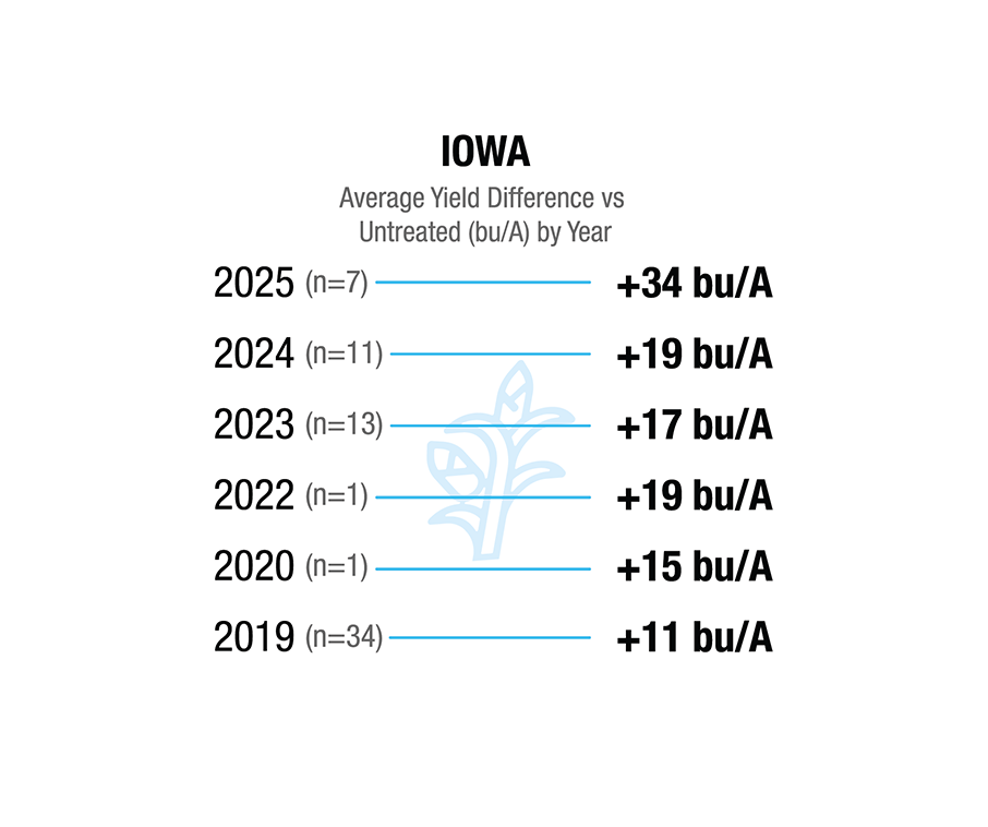 [Corn] Iowa. 2019 (n=11), +34 bu/A. 2020 (n=1), +15 bu/A. 2022 (n=1), +19 bu/A. 2023 (n=13), +17 bu/A. 2024 (n=11), +19 bu/A. 2025 (n=7), +34 bu/A.