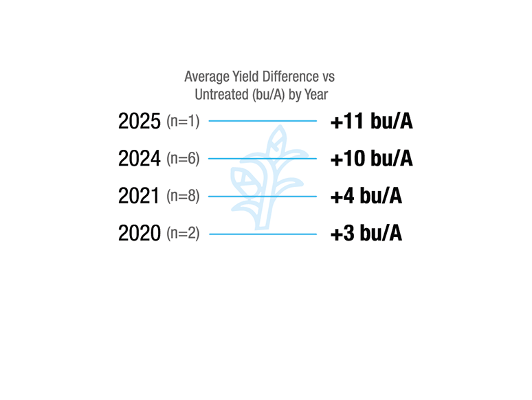 [Corn] Kansas. 2020 (n=2), +3 bu/A. 2021 (n=8), +4 bu/A. 2024 (n=6), +10 bu/A. 2025 (n=1), +11 bu/A.