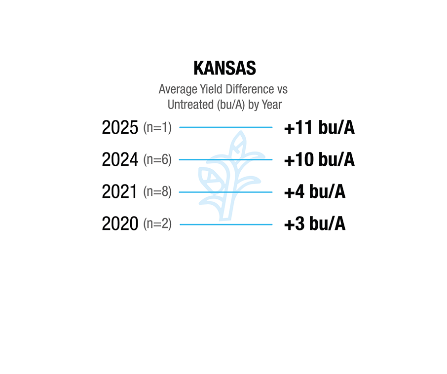 [Corn] Kansas. 2020 (n=2), +3 bu/A. 2021 (n=8), +4 bu/A. 2024 (n=6), +10 bu/A. 2025 (n=1), +11 bu/A.