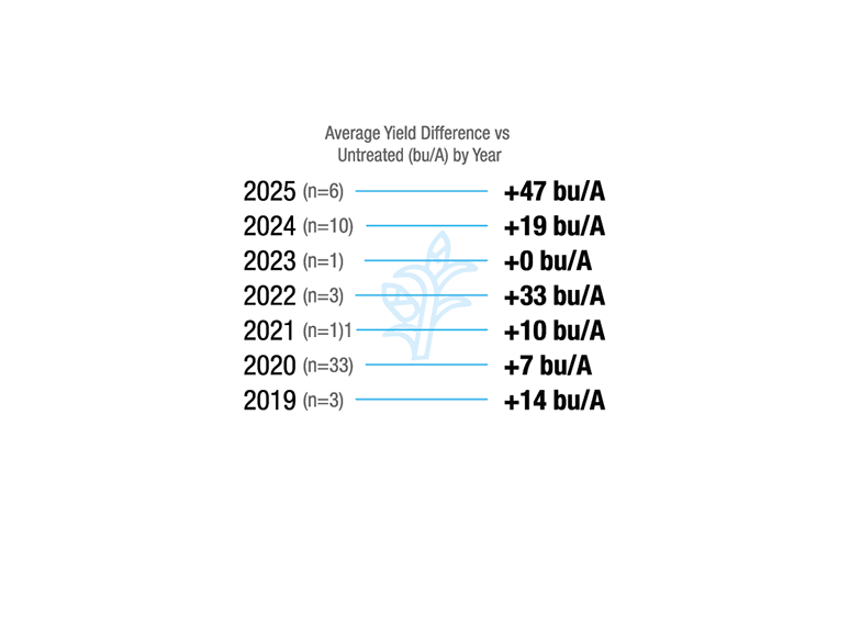 [Corn] Minnesota. 2019 (n=3), +14 bu/A. 2020 (n=33), +7 bu/A. 2021 (n=11), +10 bu/A. 2022 (n=3), +33 bu/A. 2023 (n=1), +0 bu/A. 2024 (n=10), +19 bu/A. 2025 (n=6), +47 bu/A.