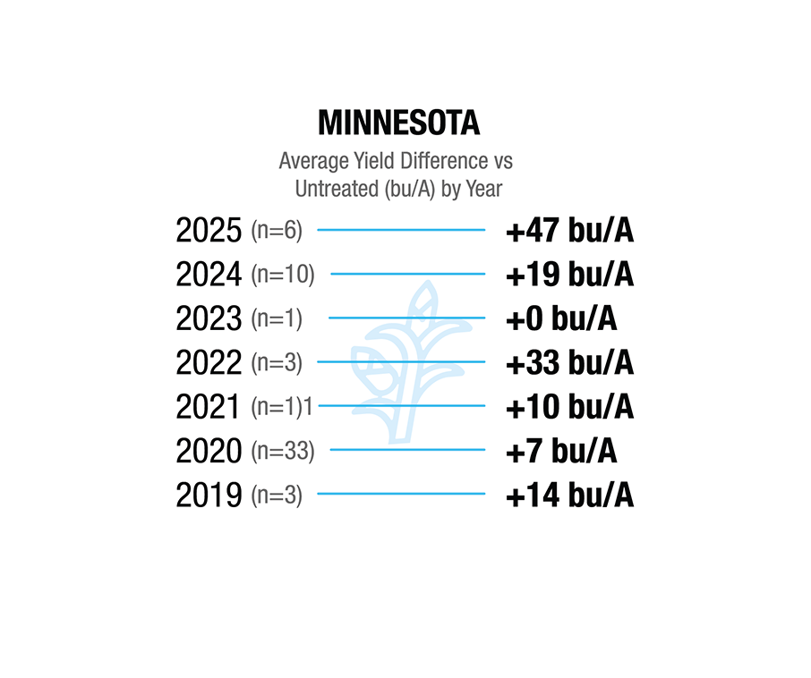 [Corn] Minnesota. 2019 (n=3), +14 bu/A. 2020 (n=33), +7 bu/A. 2021 (n=11), +10 bu/A. 2022 (n=3), +33 bu/A. 2023 (n=1), +0 bu/A. 2024 (n=10), +19 bu/A. 2025 (n=6), +47 bu/A.