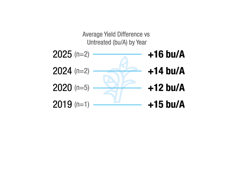 [Corn] Nebraska. 2019 (n=1), +15 bu/A. 2020 (n=5), +12 bu/A. 2024 (n=2), +14 bu/A. 2025 (n=2), +16 bu/A.