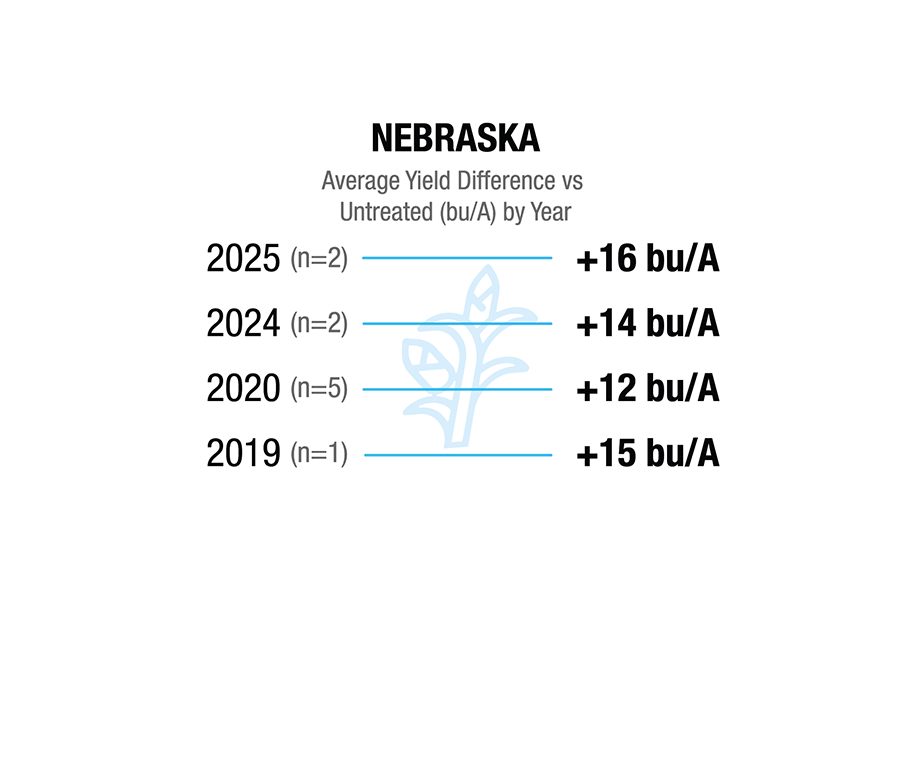 [Corn] Nebraska. 2019 (n=1), +15 bu/A. 2020 (n=5), +12 bu/A. 2024 (n=2), +14 bu/A. 2025 (n=2), +16 bu/A.