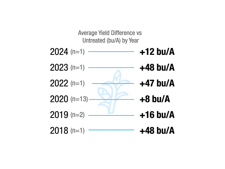 [Corn] Ohio. 2018 (n=1), +48 bu/A. 2019 (n=2), +16 bu/A. 2020 (n=13), +8 bu/A. 2022 (n=1), +47 bu/A. 2023 (n=1), +48 bu/A. 2024 (n=1), +12 bu/A.