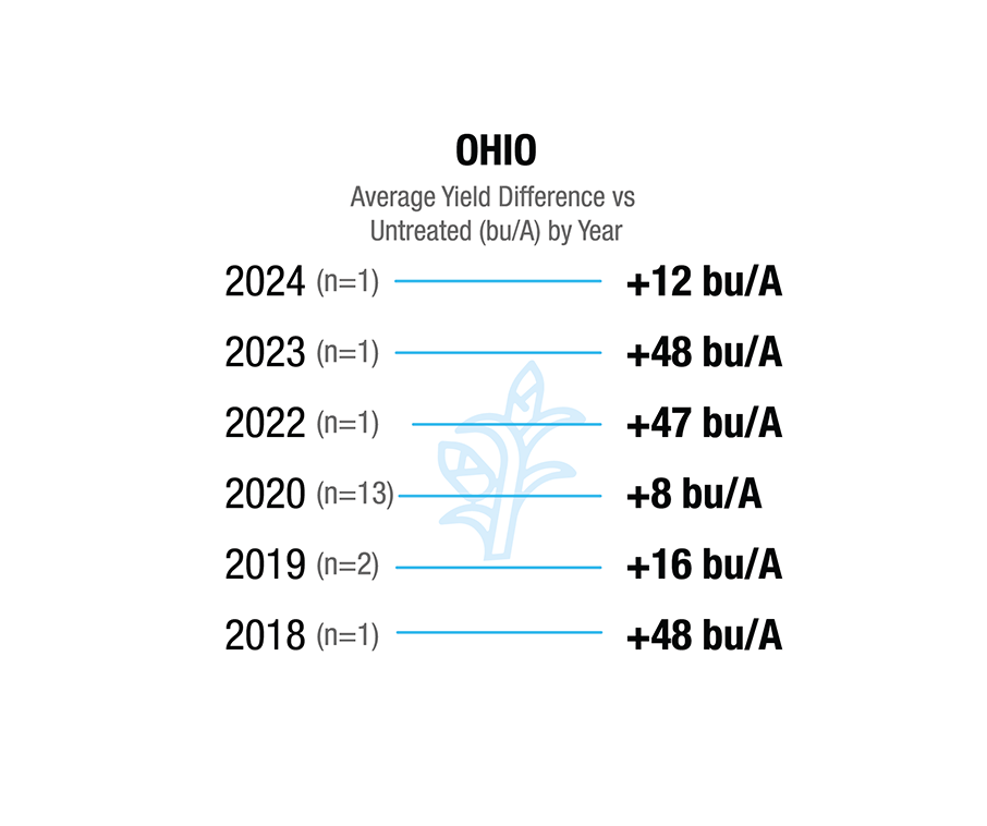 [Corn] Ohio. 2018 (n=1), +48 bu/A. 2019 (n=2), +16 bu/A. 2020 (n=13), +8 bu/A. 2022 (n=1), +47 bu/A. 2023 (n=1), +48 bu/A. 2024 (n=1), +12 bu/A.