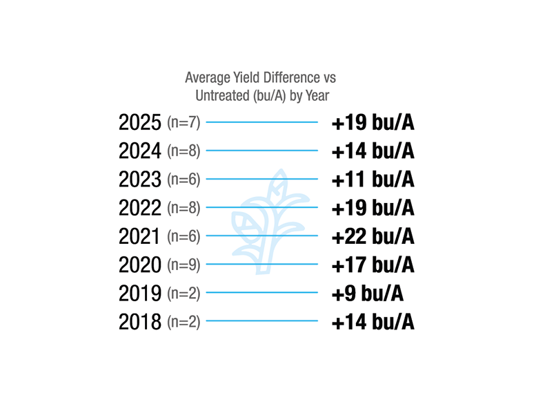 [Corn] Wisconsin. 2018 (n=2), +14 bu/A. 2019 (n=2), +9 bu/A. 2020 (n=9), +17 bu/A. 2021 (n=6), +22 bu/A. 2022 (n=8), +19 bu/A. 2023 (n=6), +11 bu/A. 2024 (n=8), +14 bu/A. 2025 (n=7), +19 bu/A.