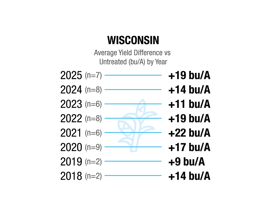 [Corn] Wisconsin. 2018 (n=2), +14 bu/A. 2019 (n=2), +9 bu/A. 2020 (n=9), +17 bu/A. 2021 (n=6), +22 bu/A. 2022 (n=8), +19 bu/A. 2023 (n=6), +11 bu/A. 2024 (n=8), +14 bu/A. 2025 (n=7), +19 bu/A.