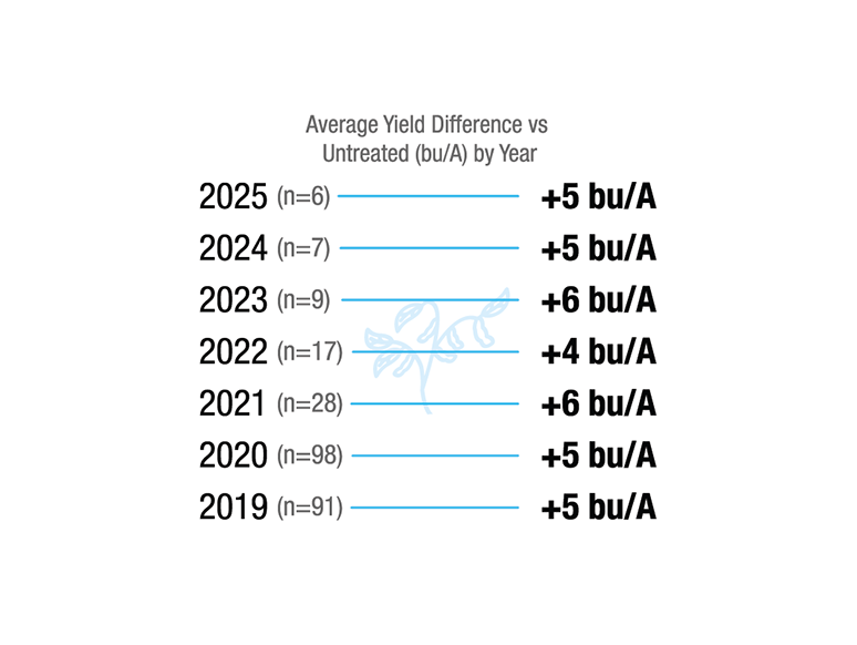 [Soybean] All Trialed States. Average Yield Difference vs Untreated (bu/A) by Year. 2019 (n=91), +5 bu/A. 2020 (n=98), +5 bu/A. 2021  (n=28), +6 bu/A. 2022 (n=17), +4 bu/A. 2023 (n-9), +6 bu/A. 2-24 (n=7), +5 bu/A. 2025 (n=6), +5 bu/A.