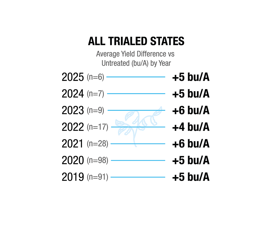 [Soybean] All Trialed States. Average Yield Difference vs Untreated (bu/A) by Year. 2019 (n=91), +5 bu/A. 2020 (n=98), +5 bu/A. 2021  (n=28), +6 bu/A. 2022 (n=17), +4 bu/A. 2023 (n-9), +6 bu/A. 2-24 (n=7), +5 bu/A. 2025 (n=6), +5 bu/A.