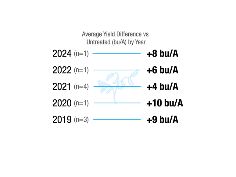 [Soybean] Illinois. 2019 (n=3), +9 bu/A. 2020 (n=1), +10 bu/A. 2021 (n=4), +4 bu/A. 2022 (n=1), +6 bu/A. 2024 (n=1), +8 bu/A.