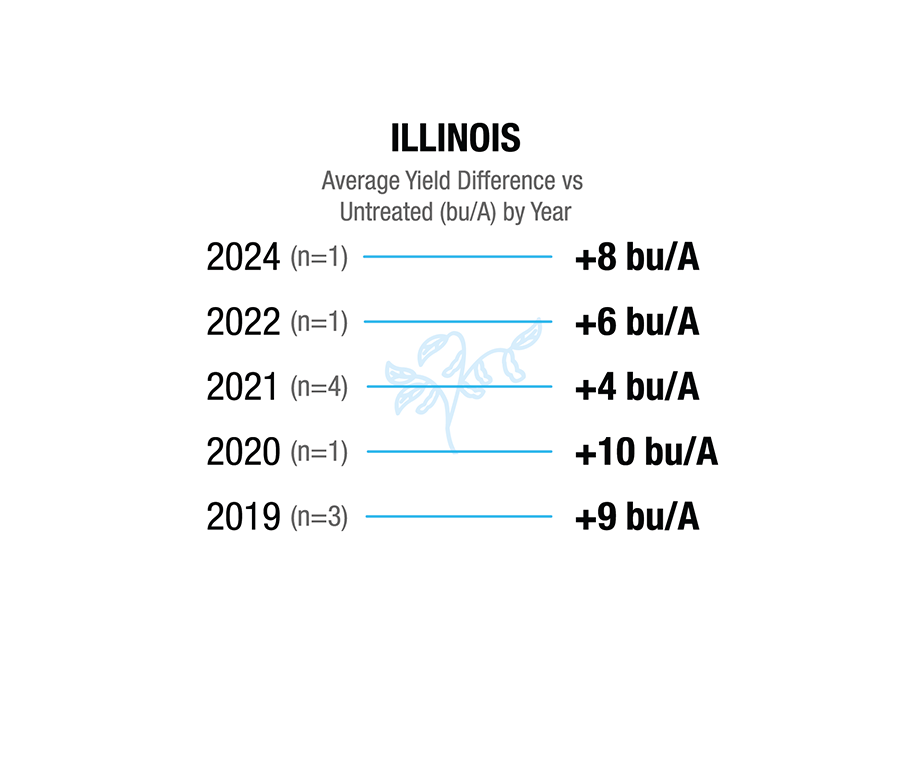 [Soybean] Illinois. 2019 (n=3), +9 bu/A. 2020 (n=1), +10 bu/A. 2021 (n=4), +4 bu/A. 2022 (n=1), +6 bu/A. 2024 (n=1), +8 bu/A.