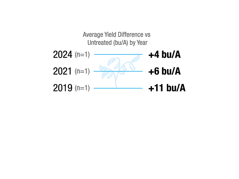 [Soybean] Indiana. 2019 (n=1), +11 bu/A. 2021 (n=1), +6 bu/A. 2024 (n=1), +4 bu/A.