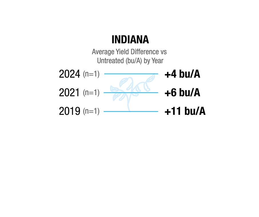 [Soybean] Indiana. 2019 (n=1), +11 bu/A. 2021 (n=1), +6 bu/A. 2024 (n=1), +4 bu/A.