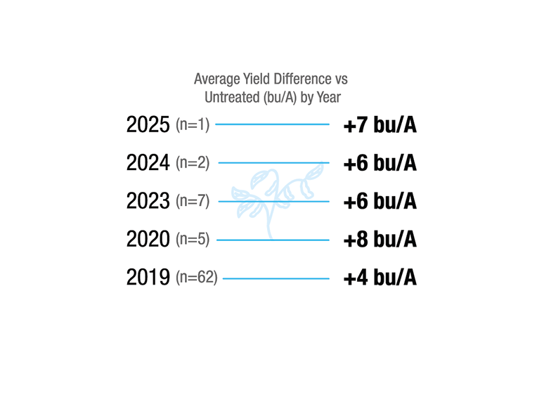 [Soybean] Iowa. 2019 (n=62), +4 bu/A. 2020 (n=5), +8 bu/A. 2023 (n=7), +6 bu/A. 2024 (n=2), +6 bu/A. 2025 (n=1), +7 bu/A.