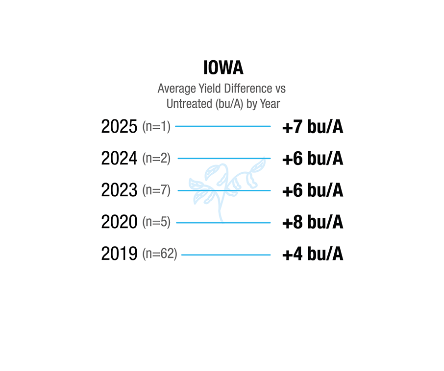 [Soybean] Iowa. 2019 (n=62), +4 bu/A. 2020 (n=5), +8 bu/A. 2023 (n=7), +6 bu/A. 2024 (n=2), +6 bu/A. 2025 (n=1), +7 bu/A.