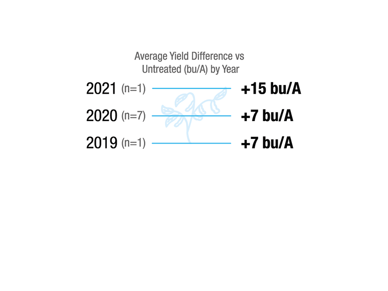 [Soybean] Kansas. 2019 (n=1), +7 bu/A. 2020 (n=7), +7 bu/A. 2021 (n=1), +15 bu/A.
