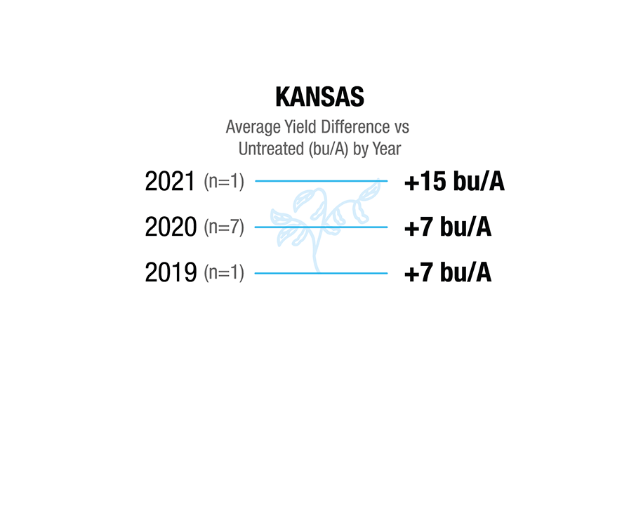 [Soybean] Kansas. 2019 (n=1), +7 bu/A. 2020 (n=7), +7 bu/A. 2021 (n=1), +15 bu/A.