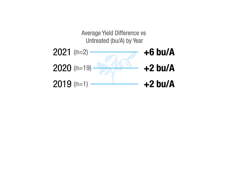 [Soybean] Minnesota. 2019 (n=1), +2 bu/A. 2020 (n=19), +2 bu/A. 2021 (n=2), +6 bu/A.