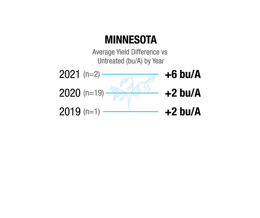 [Soybean] Minnesota. 2019 (n=1), +2 bu/A. 2020 (n=19), +2 bu/A. 2021 (n=2), +6 bu/A.