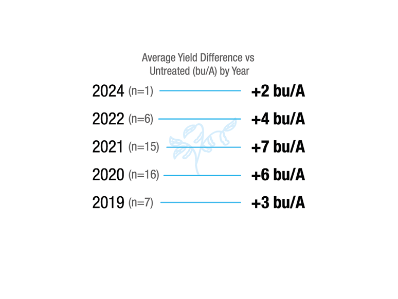 [Soybean] Nebraska. 2019 (n=7), +3 bu/A. 2020 (n=16), +6 bu/A. 2021 (n=15), +7 bu/A. 2022 (n=6), +4 bu/A. 2024 (n=1), +2 bu/A.