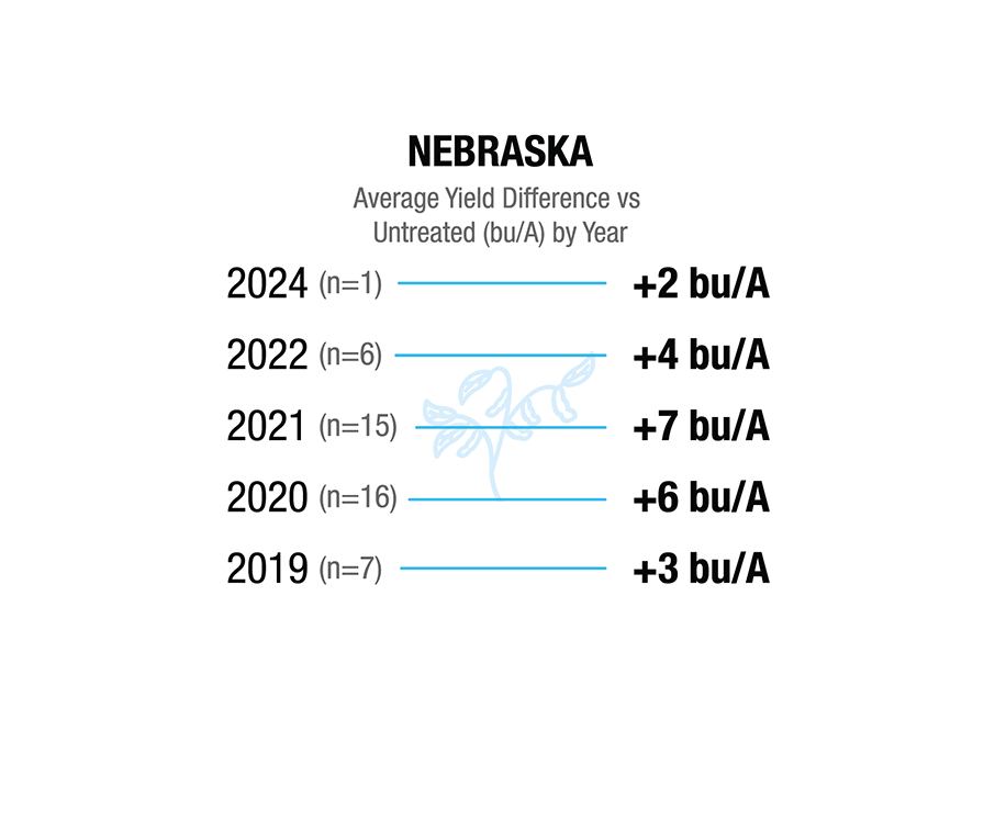 [Soybean] Nebraska. 2019 (n=7), +3 bu/A. 2020 (n=16), +6 bu/A. 2021 (n=15), +7 bu/A. 2022 (n=6), +4 bu/A. 2024 (n=1), +2 bu/A.
