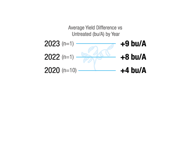 [Soybean] Ohio. 2020 (n=10), +4 bu/A. 2022 (n=1), +8 bu/A. 2023 (n=1), +9 bu/A.