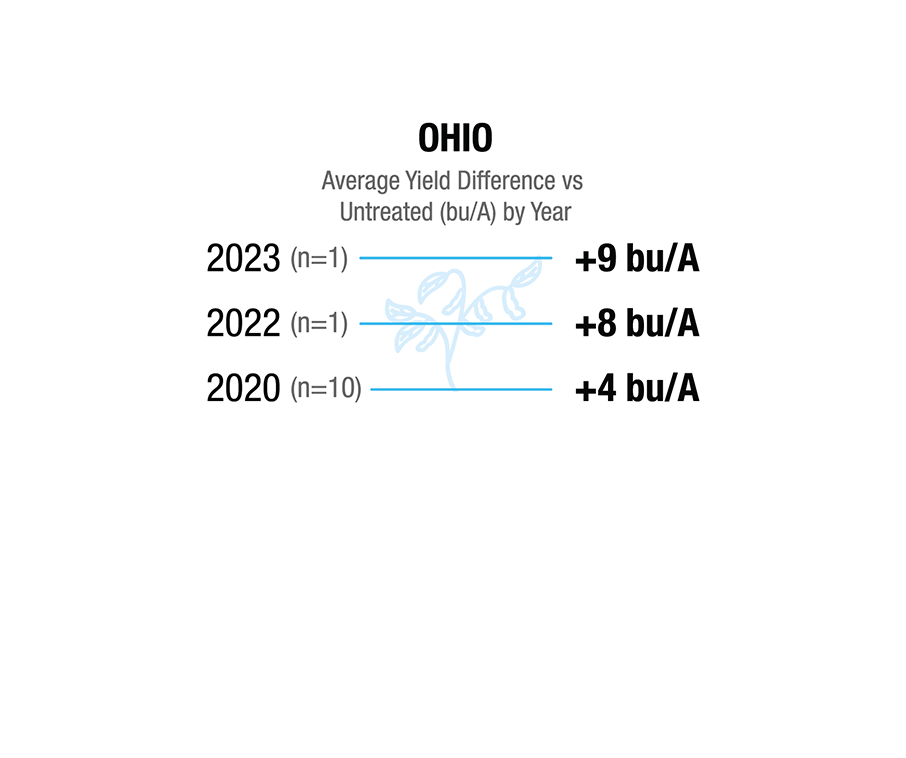 [Soybean] Ohio. 2020 (n=10), +4 bu/A. 2022 (n=1), +8 bu/A. 2023 (n=1), +9 bu/A.
