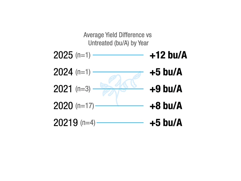 [Soybean] Wisconsin. 2019 (n=4), +5 bu/A. 2020 (n=17), +8 bu/A. 2021 (n=3), +9 bu/A. 2024 (n=1), +5 bu/A. 2025 (n=1), +12 bu/A.