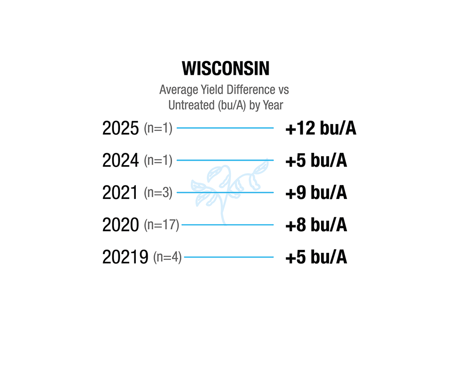 [Soybean] Wisconsin. 2019 (n=4), +5 bu/A. 2020 (n=17), +8 bu/A. 2021 (n=3), +9 bu/A. 2024 (n=1), +5 bu/A. 2025 (n=1), +12 bu/A.