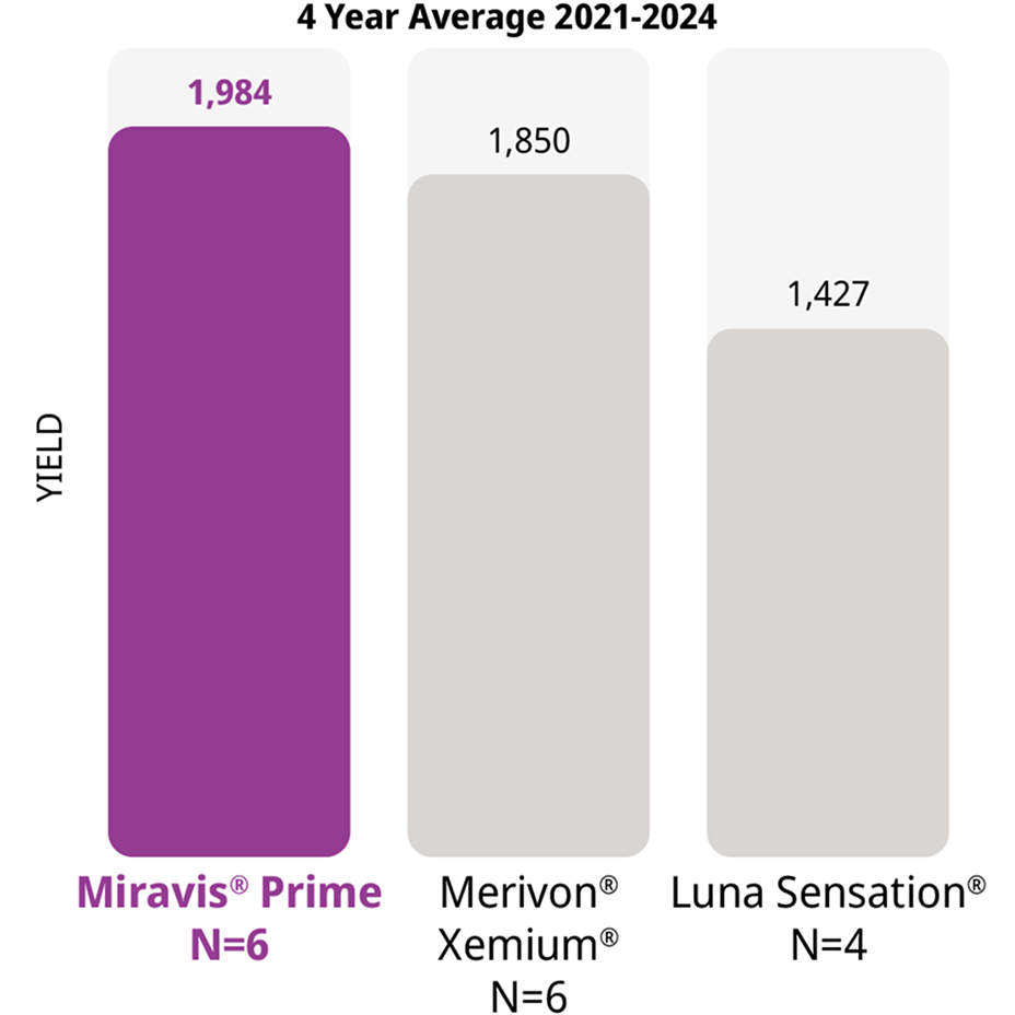 Miravis Prime outperforms the competition in yield trials
