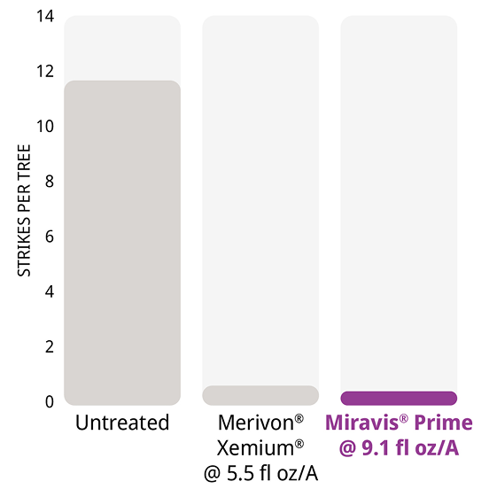 Miravis Prime reduces brown rot blossom blight in California almonds