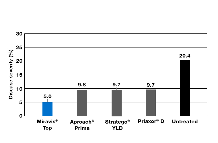 Chart demonstrating average yields across 17 states