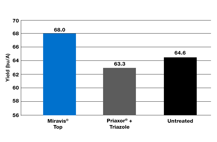Chart demonstrating average yields across 17 states