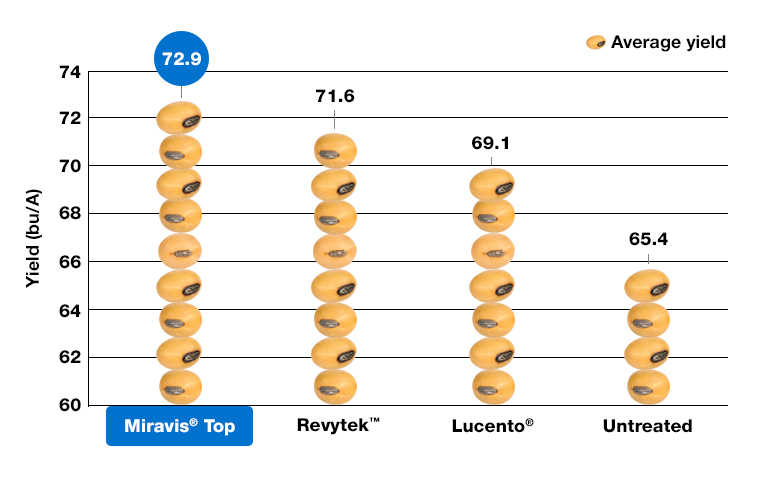 Chart demonstrating average yields across 17 states