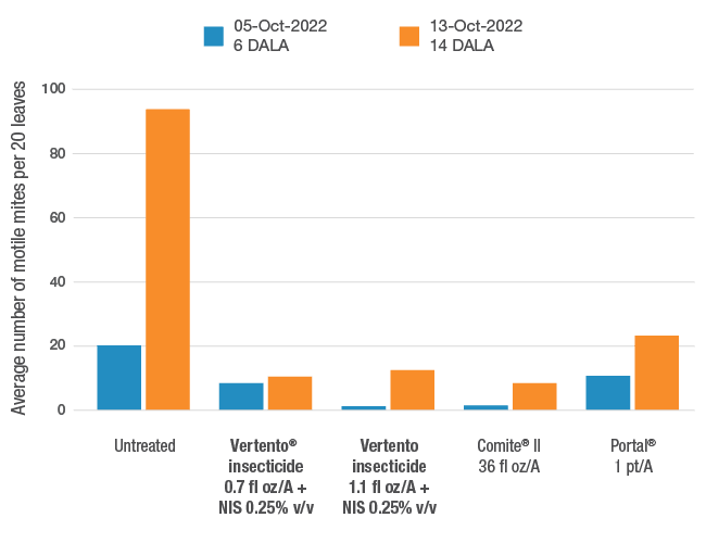 Bar chart showing the performance of Vertento insecticide against twospotted spider mites in peanut crops.
