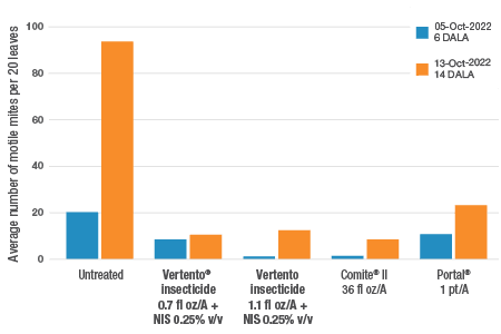 Bar chart showing the performance of Vertento insecticide against twospotted spider mites in peanut crops.