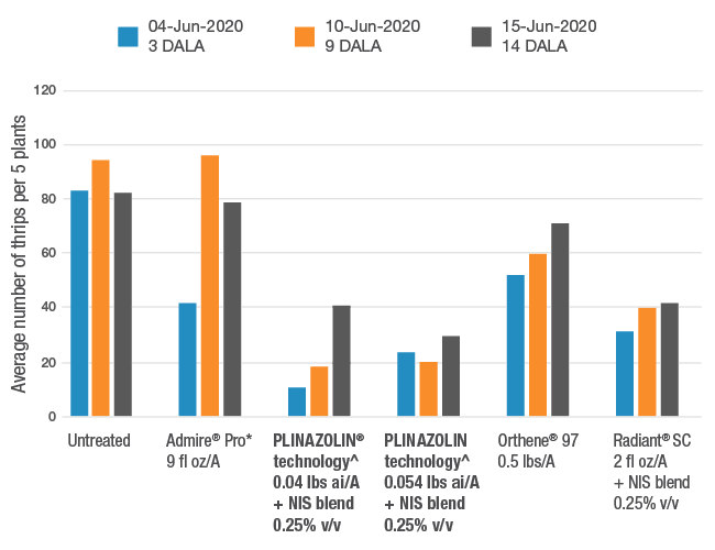 Bar chart showing the performance of Vertento insecticide against Orthene 97 and Radiant in controlling thrips in peanut crops.