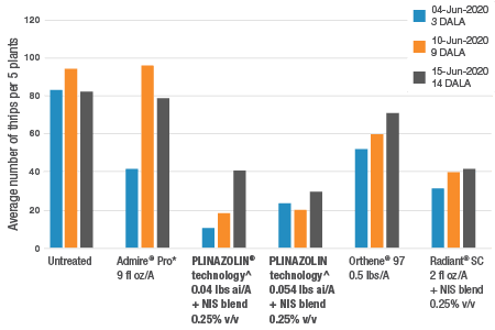Bar chart showing the performance of Vertento insecticide against Orthene 97 and Radiant in controlling thrips in peanut crops.