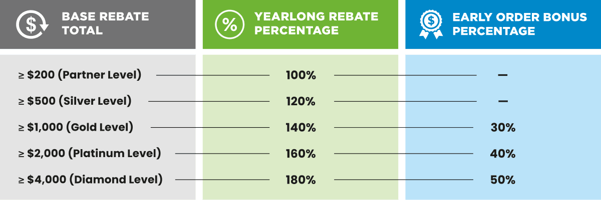 Base Rebate Total, >= $200 (Partner Level), >= $500 (Silver Level), >= $1,000 (Gold Level), >= $2,000 (Platinum Level), >= $4,000 (Diamond Level). Yearlong Rebate Percentage, 100%, 120%, 140%, 160%, 180%. Early Order Bonus Percentage, -, -, 30%, 40%, 50%.