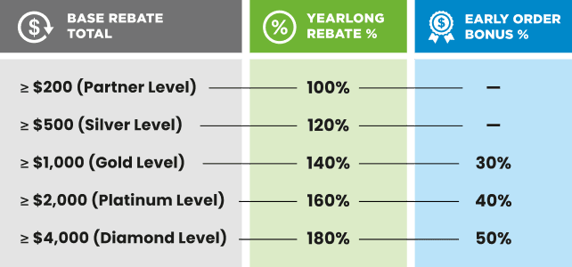 Base Rebate Total, >= $200 (Partner Level), >= $500 (Silver Level), >= $1,000 (Gold Level), >= $2,000 (Platinum Level), >= $4,000 (Diamond Level). Yearlong Rebate Percentage, 100%, 120%, 140%, 160%, 180%. Early Order Bonus Percentage, -, -, 30%, 40%, 50%.