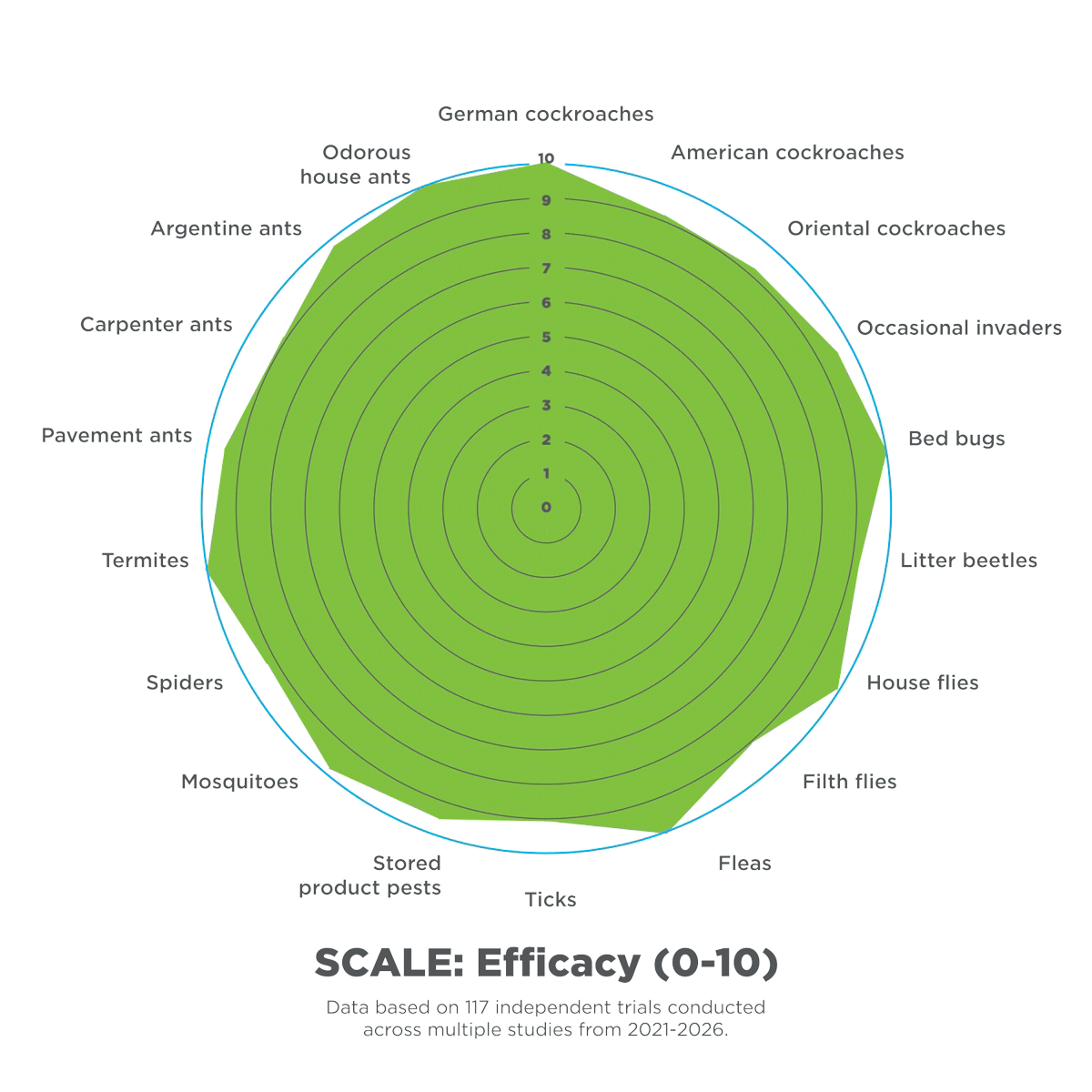 SCALE: Efficacy (0-10). Data based on 117 independent trials conducted across multiple studies from 2021-2026. German cockroaches, American cockroaches, Oriental cockroaches, Occasional invaders, Bed bugs, Litter beetles, House flies, Filth flies, Fleas, Ticks, Stored product pests, Mosquitoes, Spiders, Termites, Pavement ants, Carpenter ants, Argentine ants, Odorous house ants, German cockroaches.