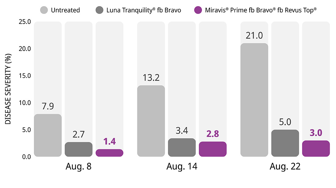 Miravis Prime Provides Excellent Control of Early Blight vs. Current Standard