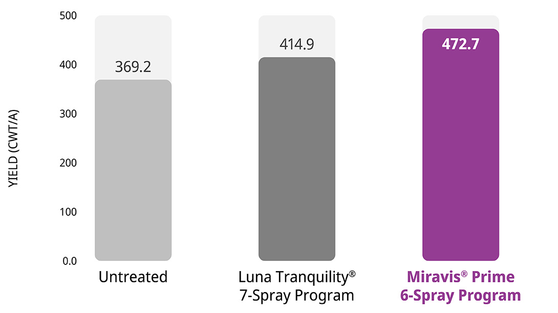 Miravis Prime Protects Yield When Used in a Program