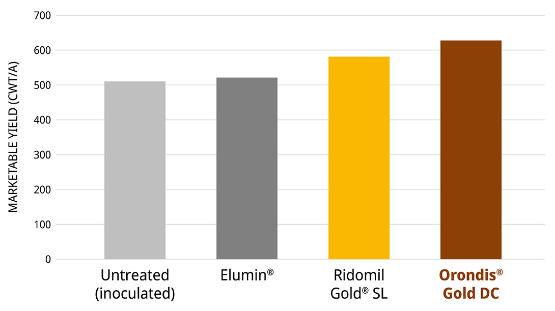 Increased Marketable Potato Yield Potential with Orondis Gold DC