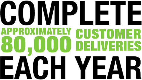 Complete approximately 80,000 Customer Deliveries Each Year