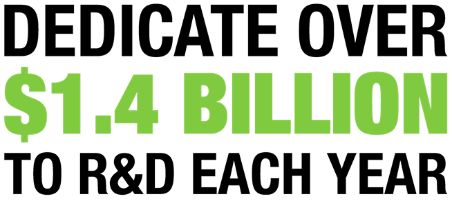 Dedicate Over $1.4 Billion to R&D Each Year
