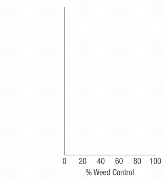Storen - Herbicide Product & Label Information | Syngenta US